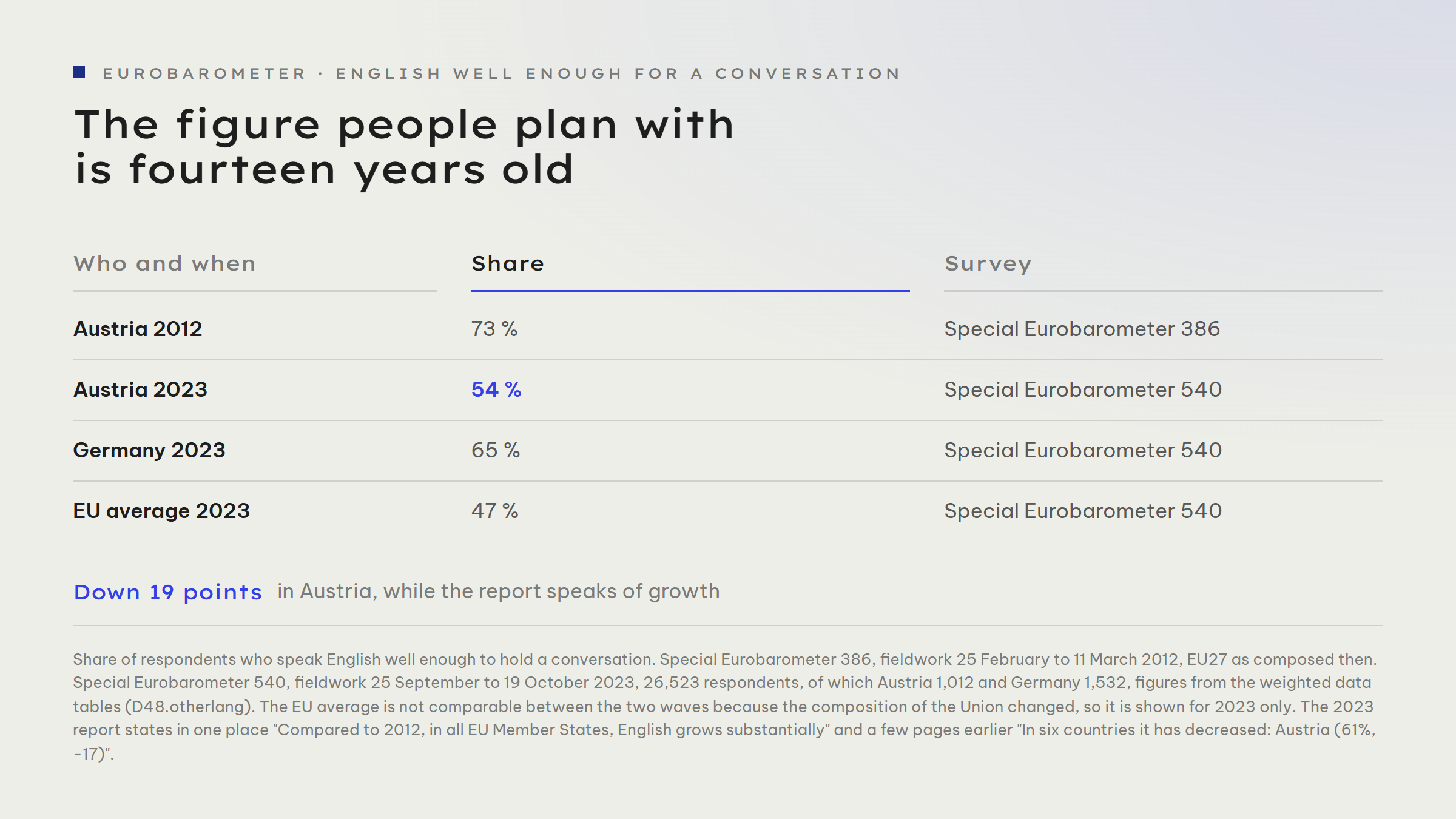 Comparison of English proficiency according to Eurobarometer: in Austria 73 per cent said in 2012 that they speak English well enough to hold a conversation, in 2023 it was 54 per cent. In Germany the 2023 figure is 65 per cent, the EU average 47 per cent.